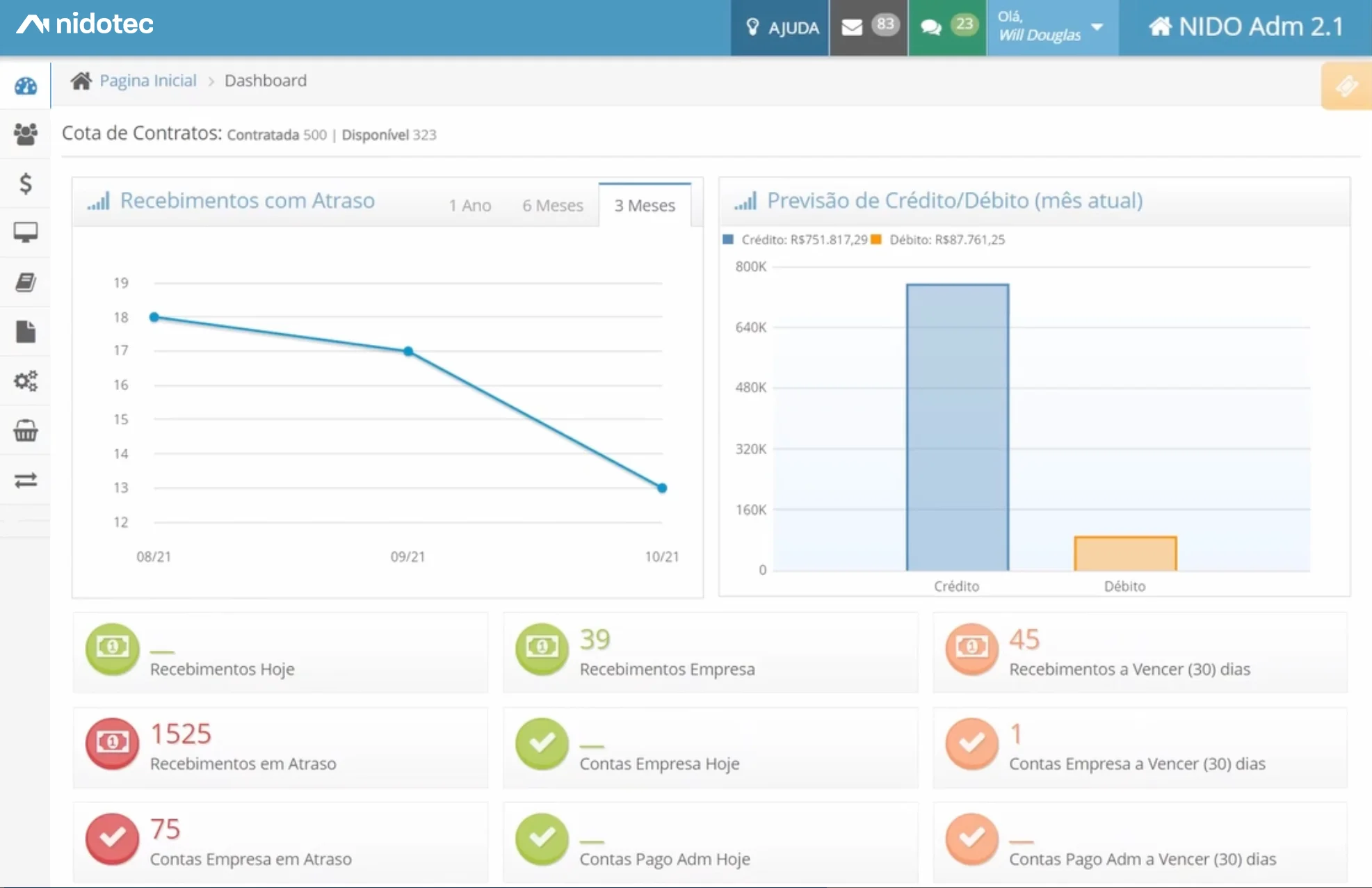 Dashboard financeiro do nidotec Adm com recebimentos e previsão de crédito