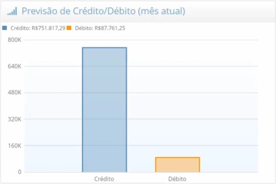 Gráfico de previsão de crédito e débito do mês no nidotec Adm