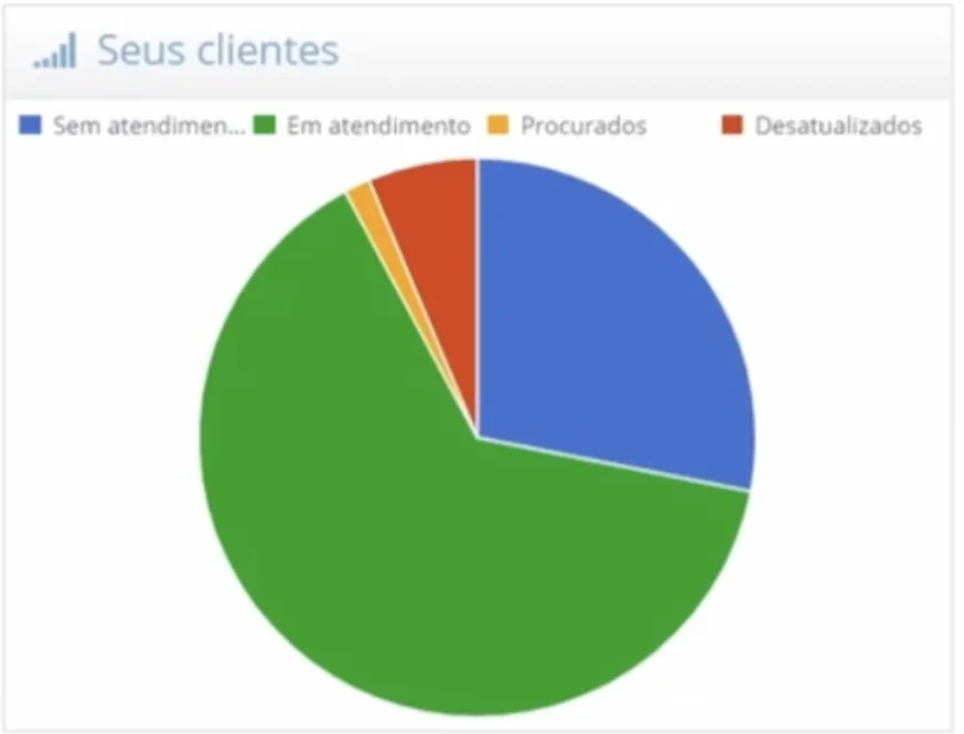 Gráfico de pizza com a situação dos clientes no nidotec Imóvel
